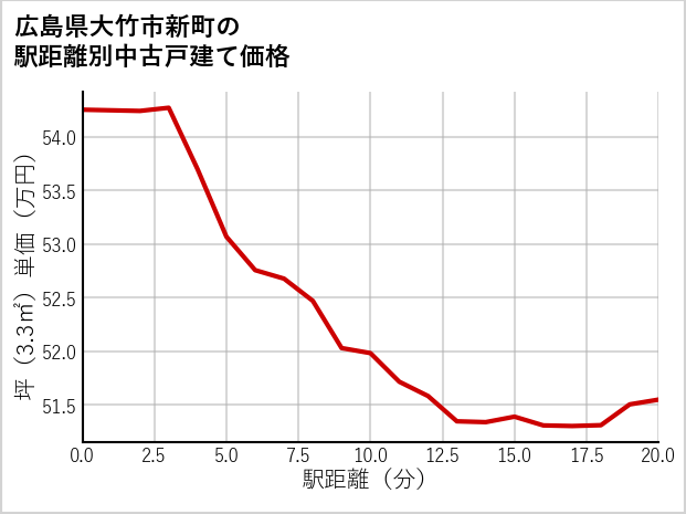 広島県大竹市新町の徒歩距離別の中古戸建て坪単価