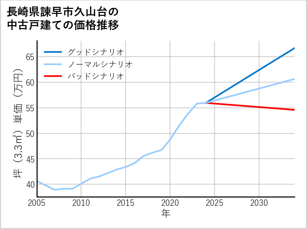 長崎県諫早市久山台の中古戸建て価格推移