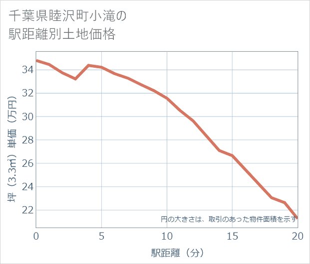 千葉県睦沢町小滝の徒歩距離別の土地坪単価