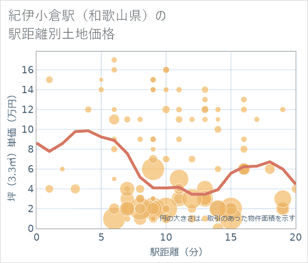 紀伊小倉駅(和歌山県)の徒歩距離別の土地坪単価