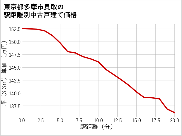 東京都多摩市貝取の徒歩距離別の中古戸建て坪単価