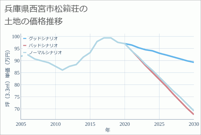 兵庫県西宮市松籟荘の土地価格推移