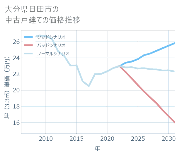 大分県日田市の中古戸建て価格推移