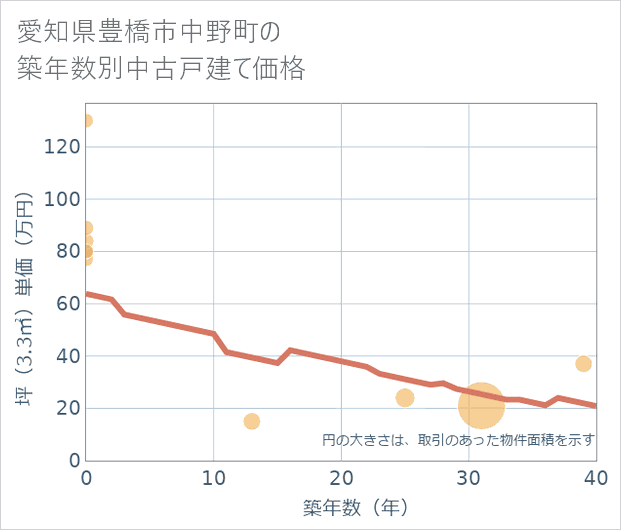 愛知県豊橋市中野町の築年数別の中古戸建て坪単価