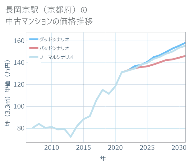 長岡京駅(京都府)の中古マンション価格推移