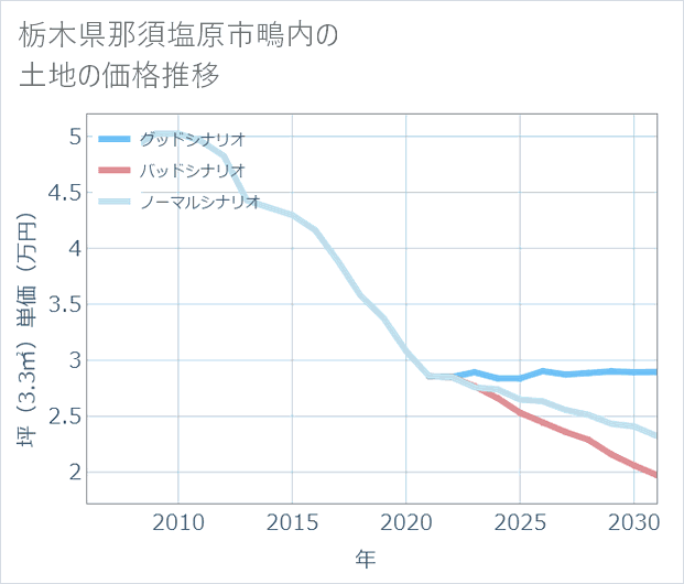 栃木県那須塩原市鴫内の土地価格推移