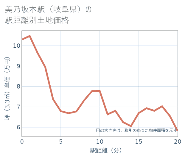 美乃坂本駅(岐阜県)の徒歩距離別の土地坪単価