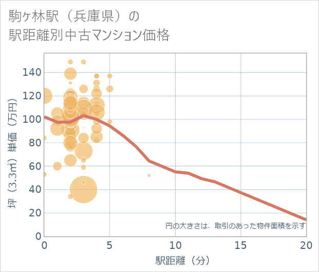 駒ケ林駅(兵庫県)の徒歩距離別の中古マンション坪単価