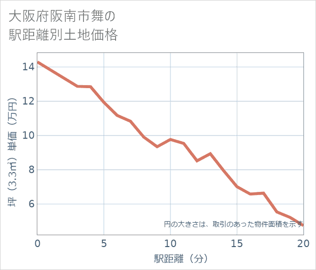 大阪府阪南市舞の徒歩距離別の土地坪単価