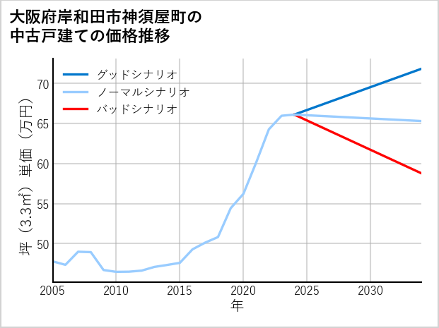 大阪府岸和田市神須屋町の中古戸建て価格推移