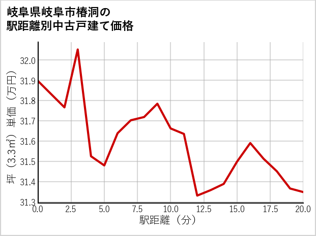 岐阜県岐阜市椿洞の徒歩距離別の中古戸建て坪単価