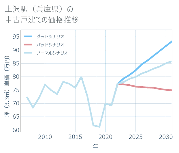 上沢駅(兵庫県)の中古戸建て価格推移