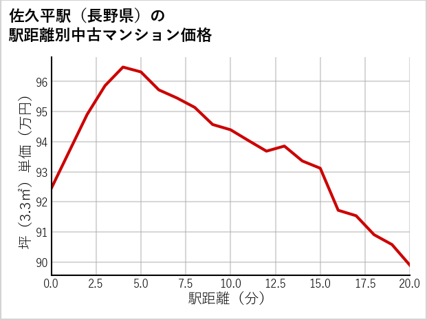 佐久平駅（長野県）の徒歩距離別の中古マンション坪単価