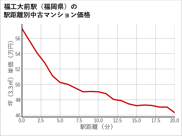福工大前駅（福岡県）の徒歩距離別の中古マンション坪単価