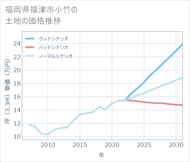 福岡県福津市小竹の土地価格推移