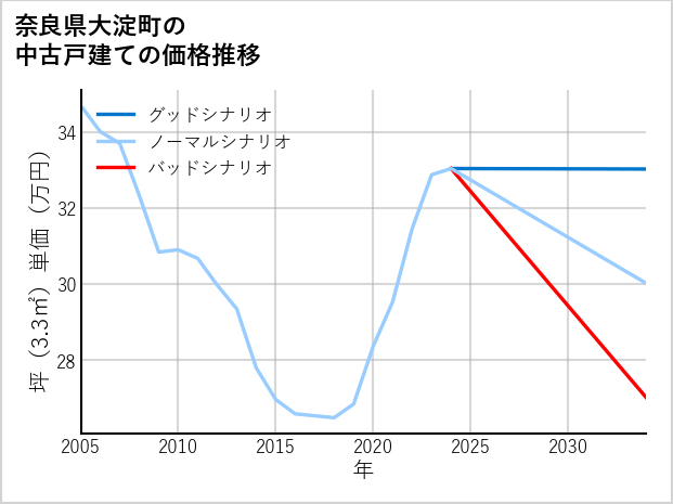 奈良県大淀町の中古戸建て価格推移