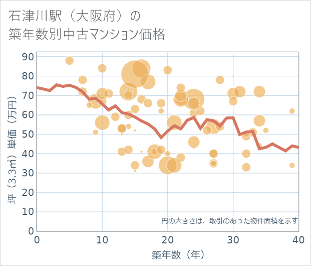 石津川駅(大阪府)の築年数別の中古マンション坪単価