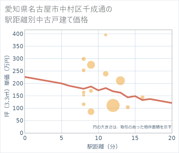 愛知県名古屋市中村区千成通の徒歩距離別の中古戸建て坪単価
