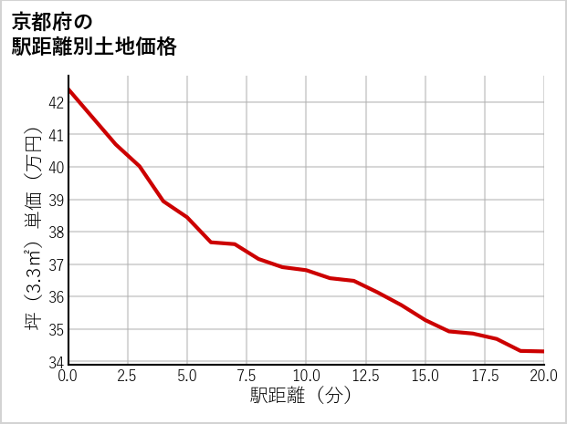 京都府の徒歩距離別の土地坪単価