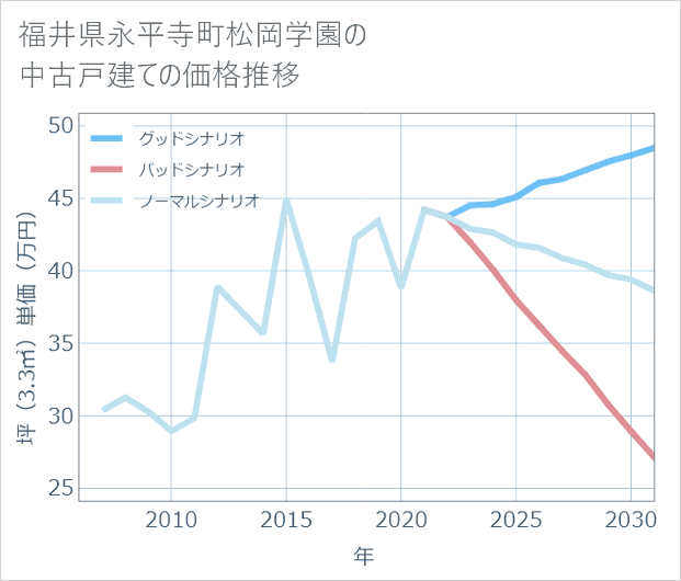 福井県永平寺町松岡学園の中古戸建て価格推移