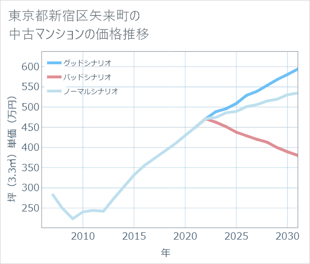 東京都新宿区矢来町の中古マンション価格推移