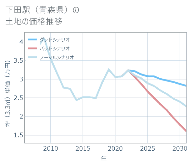 下田駅(青森県)の土地価格推移