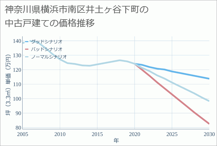 神奈川県横浜市南区井土ヶ谷下町の中古戸建て価格推移