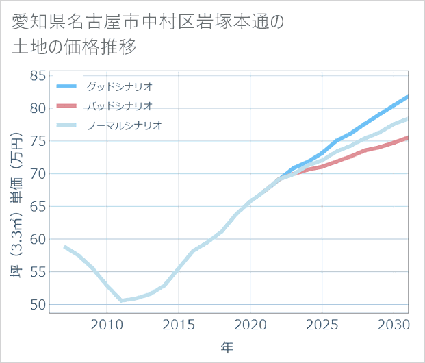 愛知県名古屋市中村区岩塚本通の土地価格推移