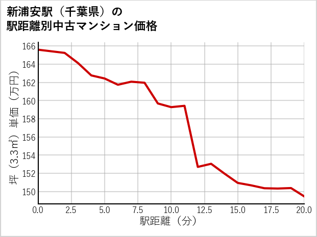 新浦安駅（千葉県）の徒歩距離別の中古マンション坪単価