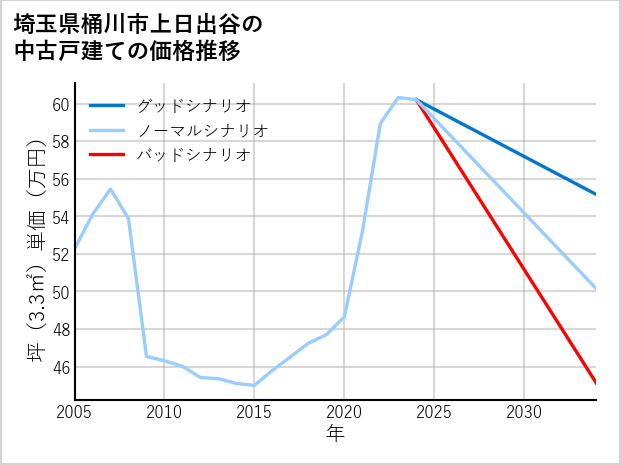 埼玉県桶川市上日出谷の中古戸建て価格推移