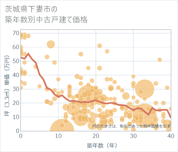 茨城県下妻市の築年数別の中古戸建て坪単価
