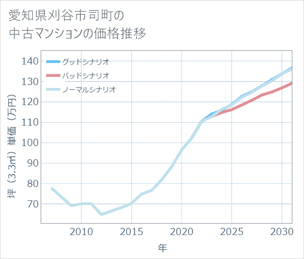 愛知県刈谷市司町の中古マンション価格推移