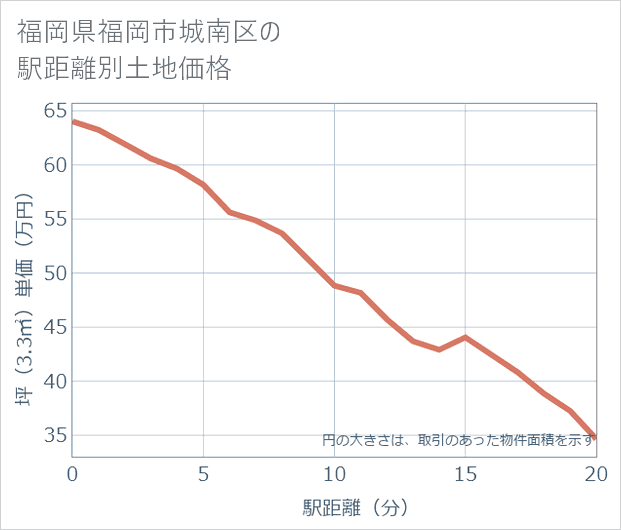 福岡県福岡市城南区の徒歩距離別の土地坪単価