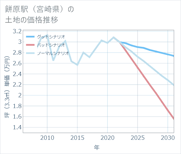 餅原駅(宮崎県)の土地価格推移