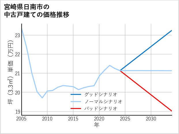 宮崎県日南市の中古戸建て価格推移