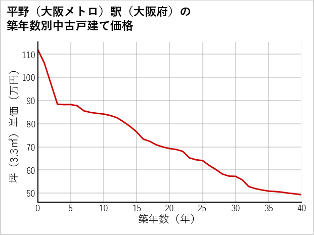 平野〔大阪メトロ〕駅（大阪府）の築年数別の中古戸建て坪単価