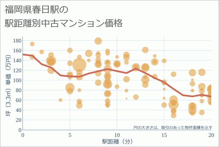 春日駅（福岡県）の徒歩距離別の中古マンション坪単価