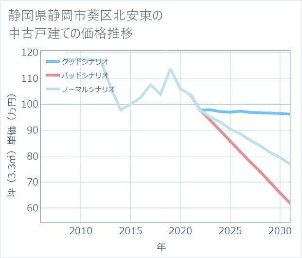 静岡県静岡市葵区北安東の中古戸建て価格推移