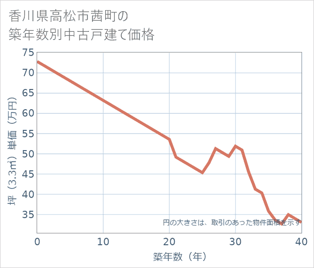 香川県高松市茜町の築年数別の中古戸建て坪単価