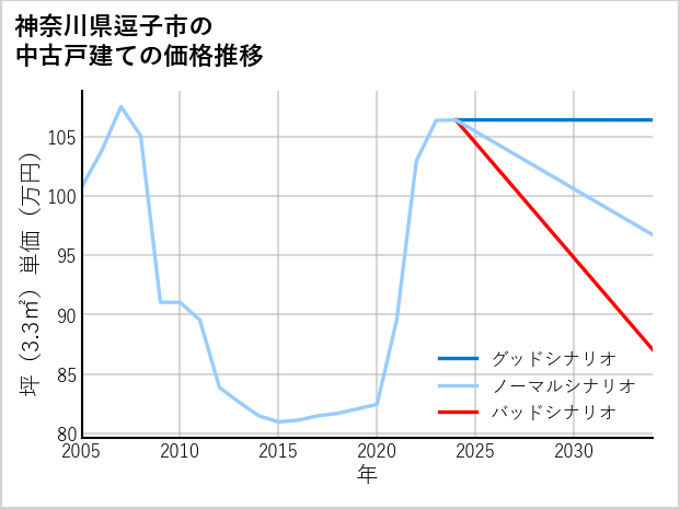 神奈川県逗子市の中古戸建て価格推移