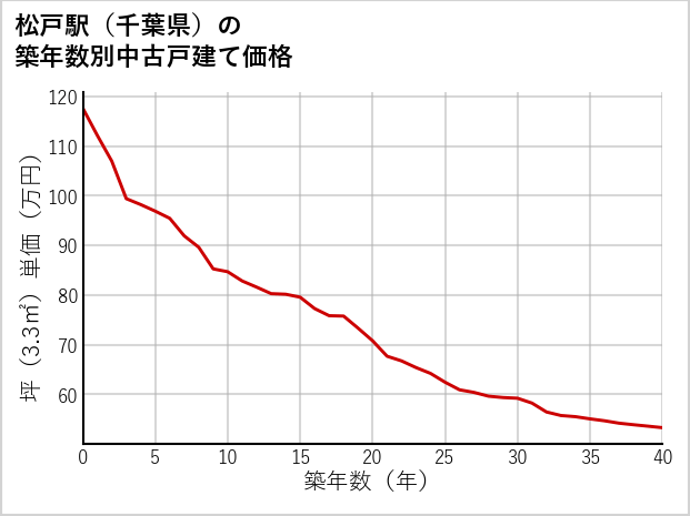 松戸駅（千葉県）の築年数別の中古戸建て坪単価