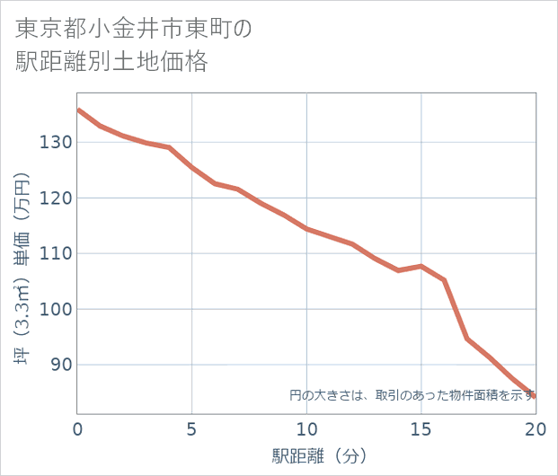 東京都小金井市東町の徒歩距離別の土地坪単価