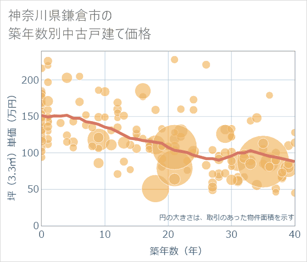 神奈川県鎌倉市の築年数別の中古戸建て坪単価
