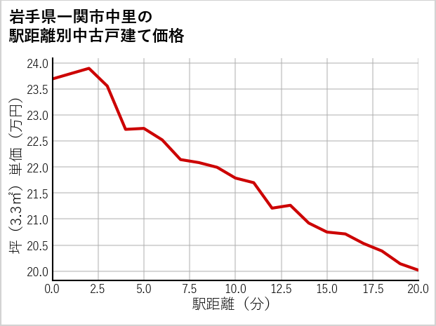 岩手県一関市中里の徒歩距離別の中古戸建て坪単価