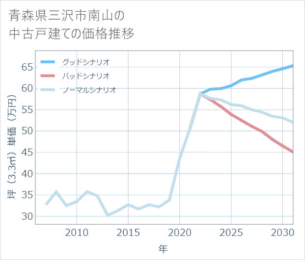 青森県三沢市南山の中古戸建て価格推移