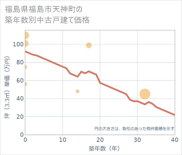 福島県福島市天神町の築年数別の中古戸建て坪単価