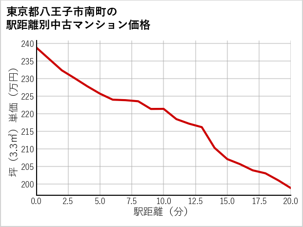 東京都八王子市南町の徒歩距離別の中古マンション坪単価