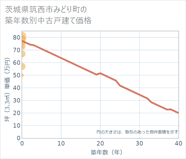 茨城県筑西市みどり町の築年数別の中古戸建て坪単価