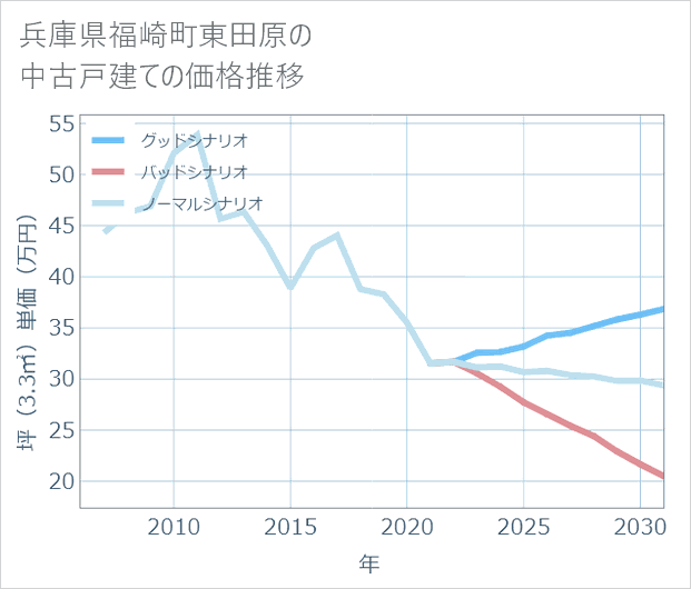 兵庫県福崎町東田原の中古戸建て価格推移