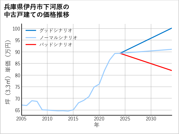 兵庫県伊丹市下河原の中古戸建て価格推移